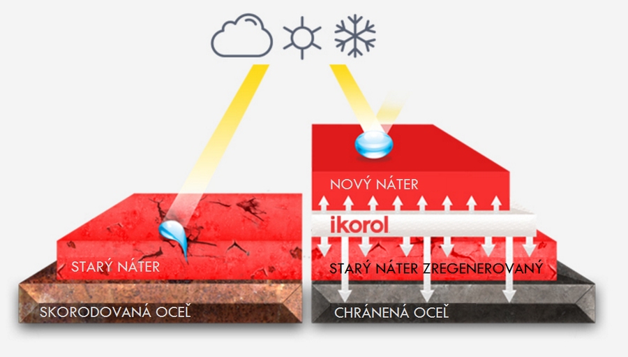 ikorol-proces