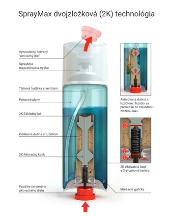 SprayMAX 2K Transparentny lak - Ako funguje?